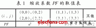 H.264_AVC视频编码变换量化核实现,第6张