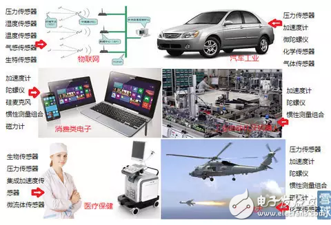 MEMS传感器的分类和应用以及中国MEMS传感器的发展态势分析,MEMS传感器的分类和应用以及中国MEMS传感器的发展态势分析,第4张