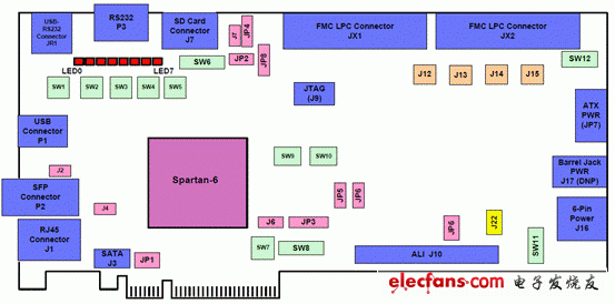 Xilinx Spartan6 LX150T开发方案,第8张