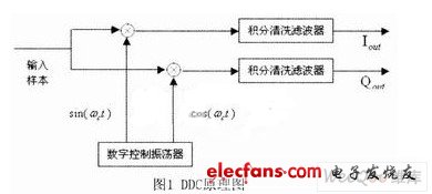 基于FPGA的DDC的设计,第2张