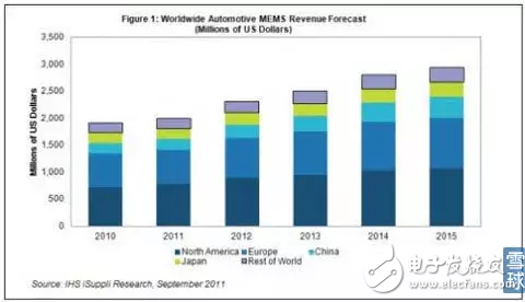 MEMS传感器的分类和应用以及中国MEMS传感器的发展态势分析,MEMS传感器的分类和应用以及中国MEMS传感器的发展态势分析,第7张