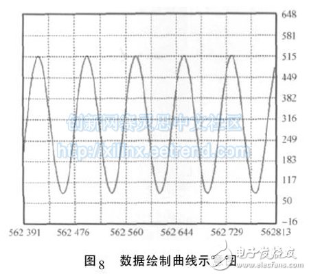 一种基于FPGA的多通道数据采集系统设计与实现,图8 数据绘制曲线示意图,第10张