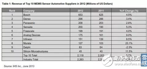 MEMS传感器的分类和应用以及中国MEMS传感器的发展态势分析,MEMS传感器的分类和应用以及中国MEMS传感器的发展态势分析,第8张