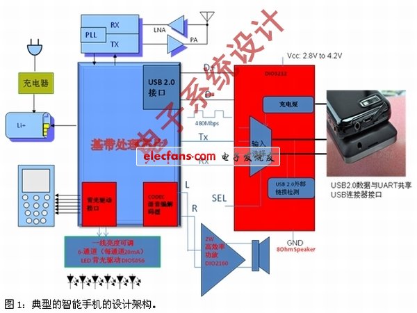 差异化模拟产品在智能手机中的应用,《电子系统设计》,第2张