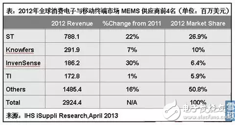 MEMS传感器的分类和应用以及中国MEMS传感器的发展态势分析,MEMS传感器的分类和应用以及中国MEMS传感器的发展态势分析,第10张