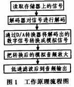 带U盘功能的MP3播放器设计方案,第2张 带U盘功能的MP3播放器设计方案,MP3播放器工作原理,第2张