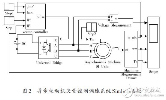 交流异步电动机的矢量控制系统设计方案,第5张 交流异步电动机的矢量控制系统设计方案,异步电动机矢量控制调速系统Simlink模型,第5张