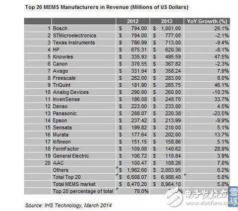 MEMS传感器的分类和应用以及中国MEMS传感器的发展态势分析,MEMS传感器的分类和应用以及中国MEMS传感器的发展态势分析,第11张
