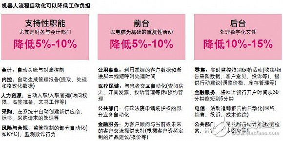 但在不同职能与行业中 机器人流程自动化的潜力不尽相同,第2张 但在不同职能与行业中 机器人流程自动化的潜力不尽相同,但在不同职能与行业中 机器人流程自动化的潜力不尽相同,第2张