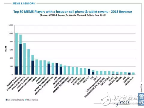 MEMS传感器的分类和应用以及中国MEMS传感器的发展态势分析,MEMS传感器的分类和应用以及中国MEMS传感器的发展态势分析,第12张