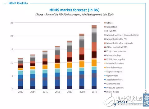 MEMS传感器的分类和应用以及中国MEMS传感器的发展态势分析,MEMS传感器的分类和应用以及中国MEMS传感器的发展态势分析,第14张