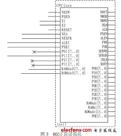 基于FPGA和8051单片机IP核的多功能频率计的设计与实现,8051顶层结构,第4张