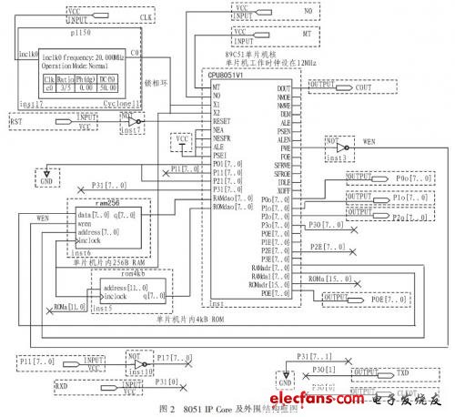 基于FPGA和8051单片机IP核的多功能频率计的设计与实现,8051 IP Core 及外围结构框图,第3张