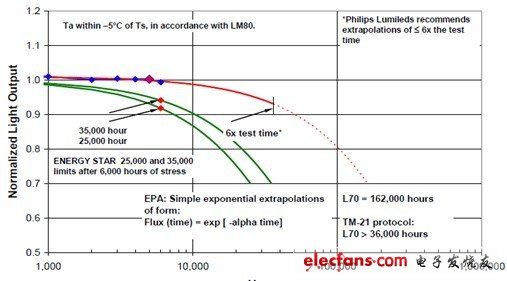 LED射灯的相关常识,第3张