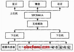 宿舍智能报警系统设计方案,图1 系统总体框图,第2张