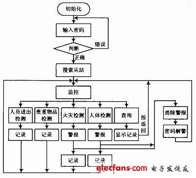 单片机典型案例开发(二),第8张 单片机典型案例开发(二),图6 主程序流程图,第8张