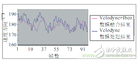 基于激光传感器的无人驾驶汽车动态障碍物检测跟踪,基于激光传感器的无人驾驶汽车动态障碍物检测跟踪,第25张