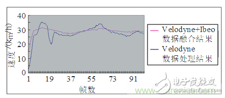 基于激光传感器的无人驾驶汽车动态障碍物检测跟踪,基于激光传感器的无人驾驶汽车动态障碍物检测跟踪,第24张