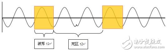 面对示波器的波形死区,工程师们怎么选择,第2张 面对示波器的波形死区,工程师们怎么选择, 图1 死区时间,第2张