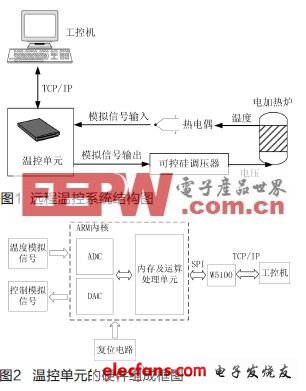 基于STM32的远程温控系统设计,第2张 基于STM32的远程温控系统设计,第2张
