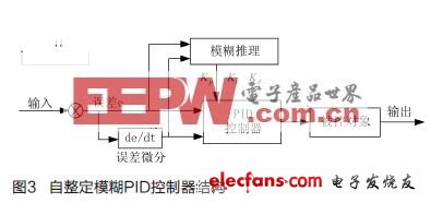 基于STM32的远程温控系统设计,第3张 基于STM32的远程温控系统设计,第3张