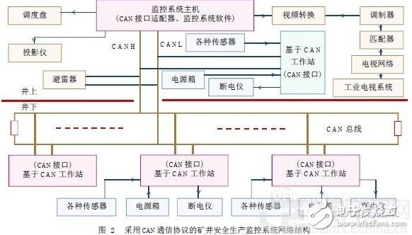CAN总线技术在矿井安全生产监控系统中的应用,第3张 CAN总线技术在矿井安全生产监控系统中的应用,第3张