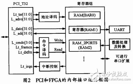 基于FPGA的PCI接口逻辑和其他用户逻辑的集成系统设计,第4张 基于FPGA的PCI接口逻辑和其他用户逻辑的集成系统设计,基于FPGA的PCI接口逻辑和其他用户逻辑的集成系统设计,第4张