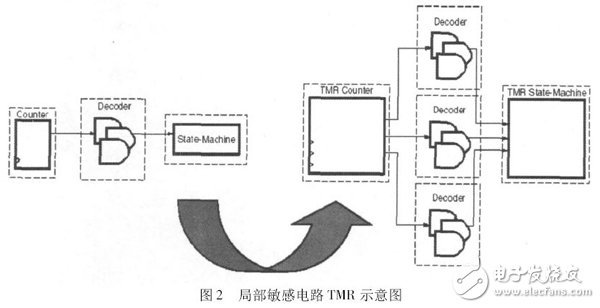 基于FPGA的三模冗余容错技术的研究,图2 局部敏感电路TMR 示意图,第3张