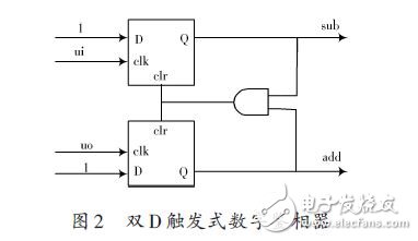 一种新型带宽自适应全数字锁相环的设计方案,采用双D触发式数字鉴相器,第3张
