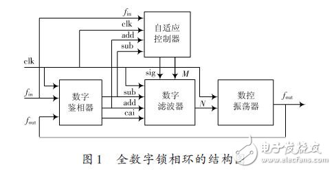 一种新型带宽自适应全数字锁相环的设计方案,全数字锁相环的结构图,第2张
