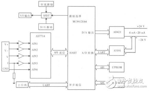 一种基于HART协议的多通道数据测量的智能变送器,第2张 一种基于HART协议的多通道数据测量的智能变送器, 基于HART协议的通用型多通道智能变送器的设计与实现,第2张