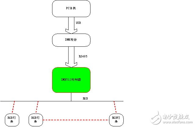 DMX512控制器组成及光控系统设计方案,第2张 DMX512控制器组成及光控系统设计方案,第2张