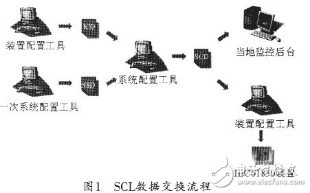 基于IEC61850ft9变电站自动化系统配置工具的分析与实现,第3张 基于IEC61850ft9变电站自动化系统配置工具的分析与实现, 基于IEC61850ft9变电站自动化系统配置工具的分析与实现,第3张