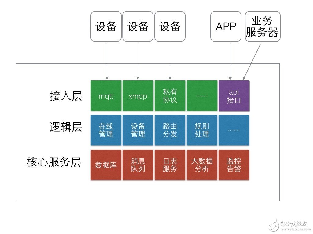 从零开始搭建物联网系统,arch.001,第4张