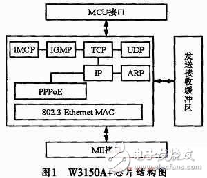 基于FPGA与W3150A+的以太网接口设计,第2张 基于FPGA与W3150A+的以太网接口设计,基于FPGA与W3150A+的以太网接口设计,第2张