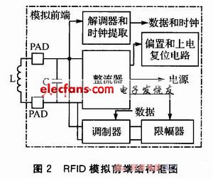 基于ISO14443A协议的RFID模拟前端设计,模拟前端的结构框图,第3张
