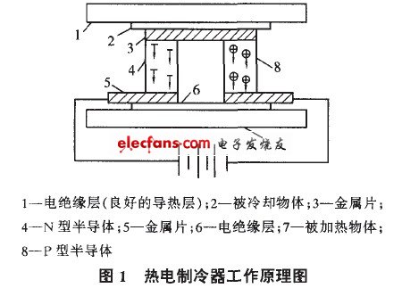对热电制冷的营养液温控系统研究,第2张 对热电制冷的营养液温控系统研究,热电制冷器工作原理图,第2张
