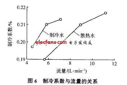 对热电制冷的营养液温控系统研究,第8张 对热电制冷的营养液温控系统研究,制冷系数与流量的关系,第8张