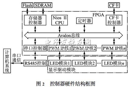 基于NiosII 32位处理器的LED大屏幕显示系统设计,第3张