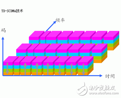 TD-SCDMA关键技术介绍,第2张 TD-SCDMA关键技术介绍,TD-SCDMA关键技术介绍,第2张