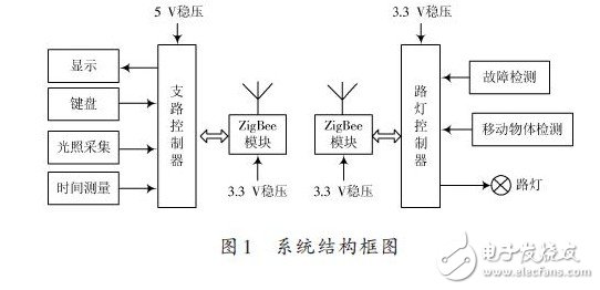 基于ZigBee的智能路灯控制系统设计方案,系统结构框图,第2张