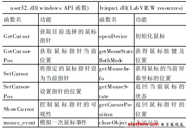 一种鼠标位移测量技术研究,第2张 一种鼠标位移测量技术研究,表1 鼠标驱动程序接口函数,第2张