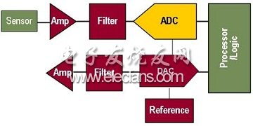 工业应用数据信号采集的新选择,第2张 工业应用数据信号采集的新选择,工业信号链路,第2张