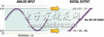 工业应用数据信号采集的新选择,第4张 工业应用数据信号采集的新选择,数字增益压缩功能,第4张