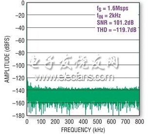 工业应用数据信号采集的新选择,第3张 工业应用数据信号采集的新选择,LTC2379-18 的 FFT 曲线图,第3张