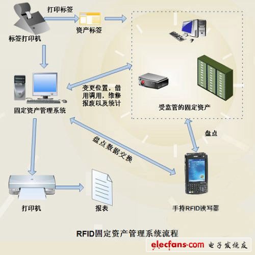 基于RFID校园固定资产管理解决方案,基于RFID校园固定资产管理解决方案,第2张