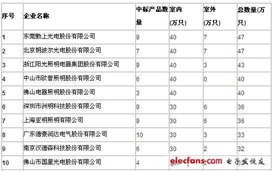 勤上光电喜讯频传 获补贴 项目中标,第2张