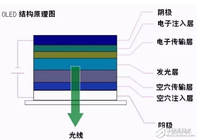 OLED主流生产技术的那些事,第2张