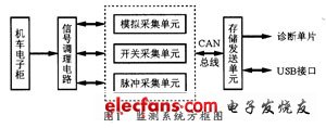 机车电子柜实时检测系统设计,第2张