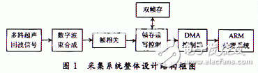 基于FPGA的B超数字图像实时采集系统的分析和介绍,第2张 基于FPGA的B超数字图像实时采集系统的分析和介绍,基于FPGA的B超数字图像实时采集系统的分析和介绍,第2张
